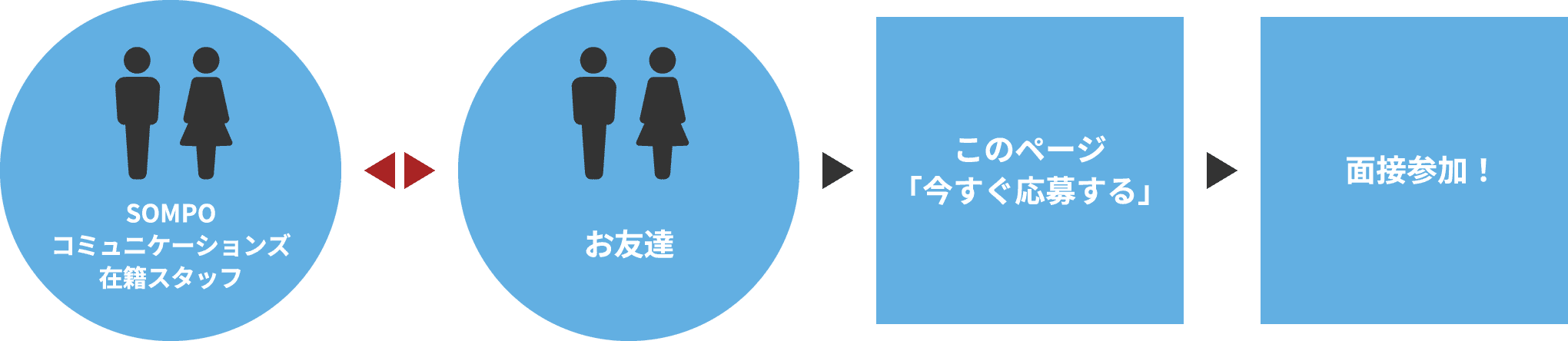 面接までの流れ図解